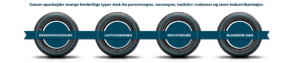 Genan recirkulerer dæk fra flere forskellige køretøjer. Vi genanvender dæk fra personvogne, lastvogne, industrivogne og blandede dæk
