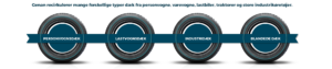 Genan recirkulerer dæk fra flere forskellige køretøjer. Vi genanvender personvogsdæk, lastvognsdæk, industridæk og blandede dæk