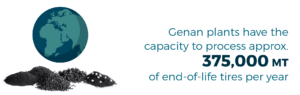 Genan plants have the capacity to process approx 375,000 MT of end-of-life tires per year.