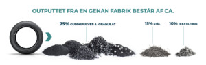 Outputtet for udtjente dæk på Genan fabrikkerne udgør 75% genanvendt gummi, 15% stål & 10% tekstilfibre.