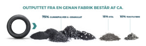 Outputtet for udtjente dæk på Genan fabrikkerne udgør 75% recirkuleret gummi, 15% stål & 10% tekstilfibre.