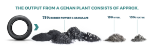 The output from a Genan plant consist of approx.