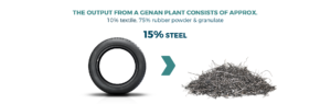 15% steel from tires