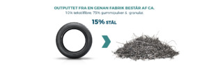 Outputtet af stål i recirkulerede gummidæk udgør 15%