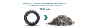 genan, output for stål i dæk betår af 15%