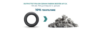 genan, output for tekstilfibre i dæk udgør 10%