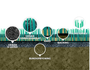 Illustration af lag på en elastisk kunstgræsbane med genanvendt dækgummi fra Genan