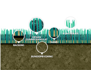 Illustration af lag på en kunstgræsbane med genanvendt dækgummi fra Genan