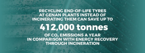 Recycling end-og-life tyres at Genan plants instead of incinerating them can save up to 412.000 tonnes of CO2 emissions a year in comparison with energy recovery through incineration.